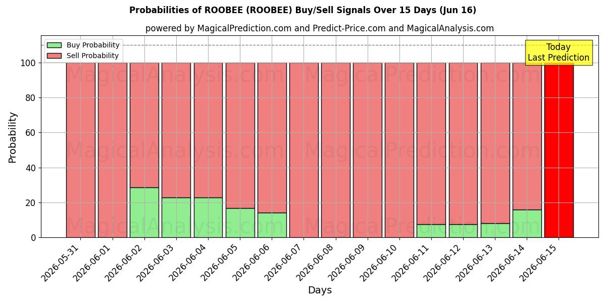 Probabilities of РОБИ (ROOBEE) Buy/Sell Signals Using Several AI Models Over 5 Days (16 Jun) 