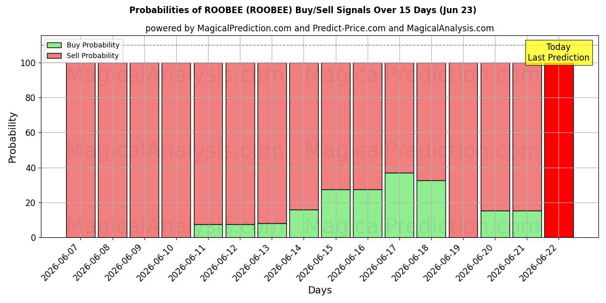 Probabilities of ルービー (ROOBEE) Buy/Sell Signals Using Several AI Models Over 5 Days (17 Jun) 