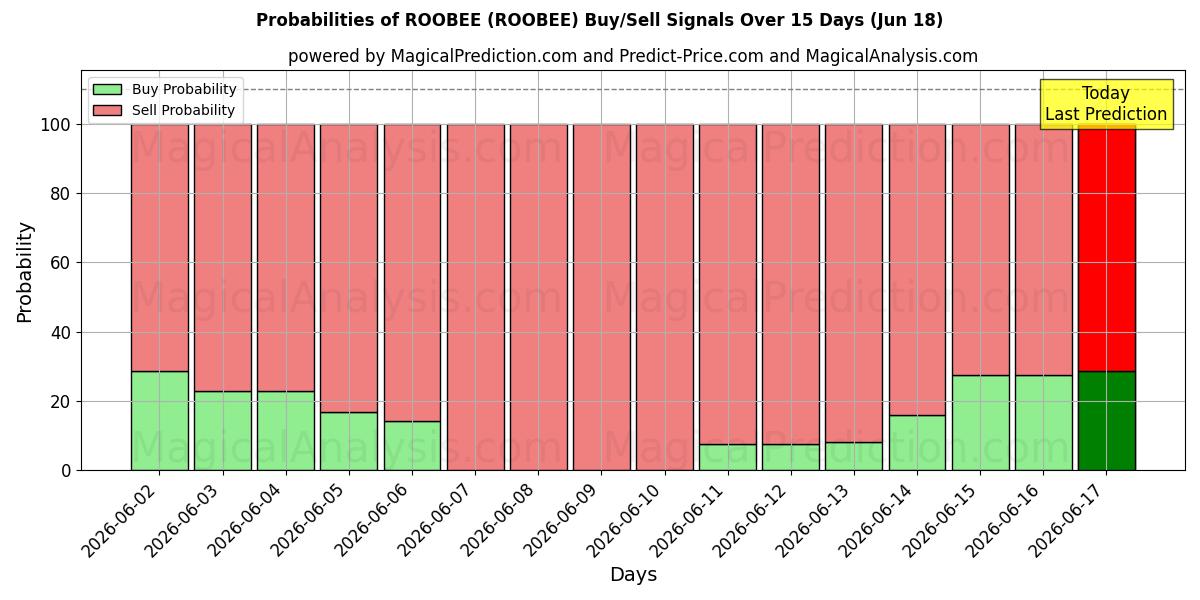 Probabilities of ROOBEE (ROOBEE) Buy/Sell Signals Using Several AI Models Over 5 Days (18 Jun) 