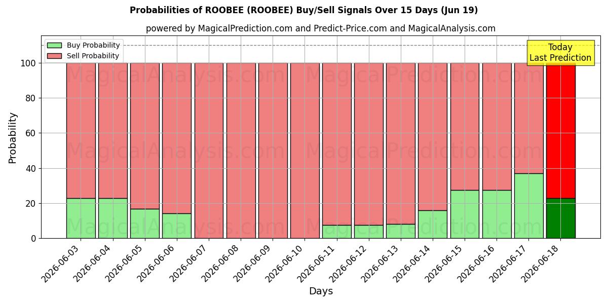Probabilities of ROOBEE (ROOBEE) Buy/Sell Signals Using Several AI Models Over 5 Days (19 Jun) 