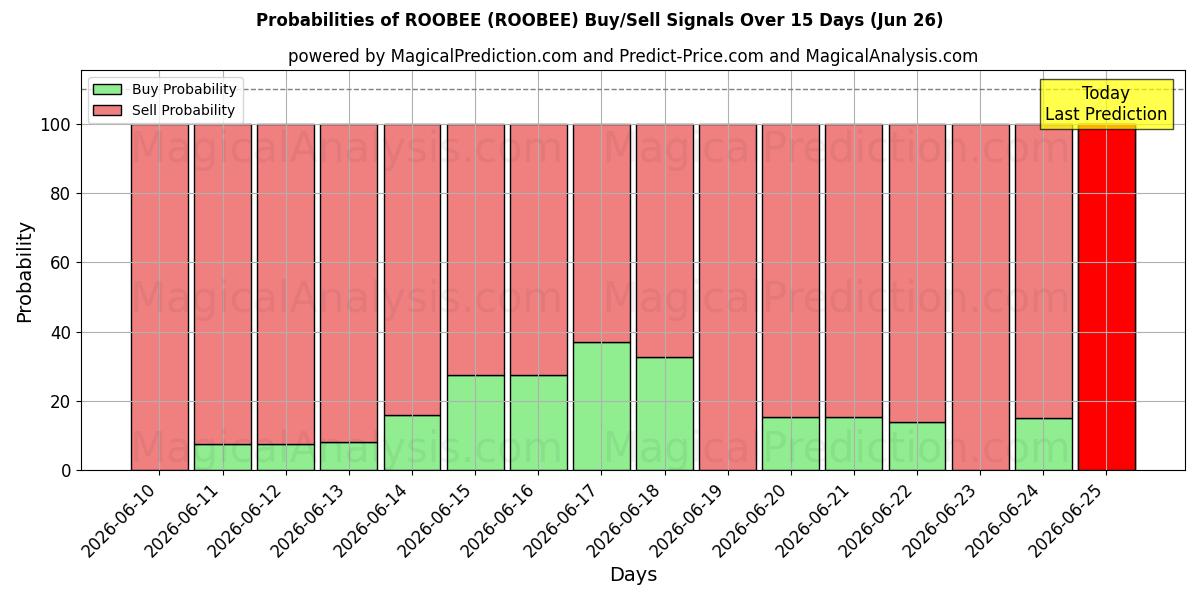 Probabilities of रूबी (ROOBEE) Buy/Sell Signals Using Several AI Models Over 5 Days (26 Jun) 