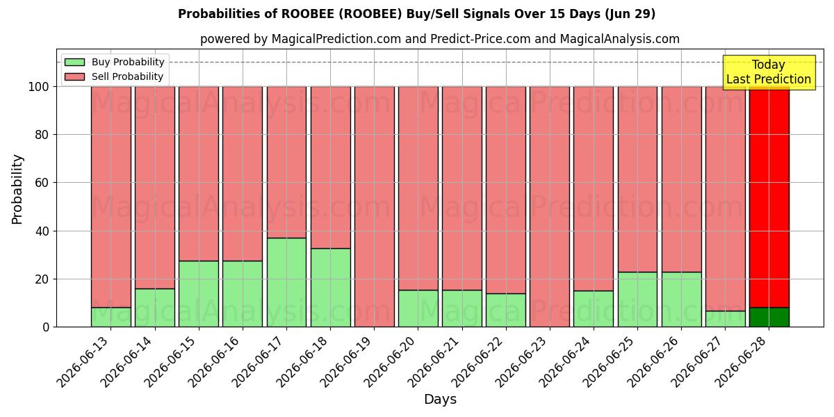 Probabilities of РОБИ (ROOBEE) Buy/Sell Signals Using Several AI Models Over 5 Days (29 Jun) 