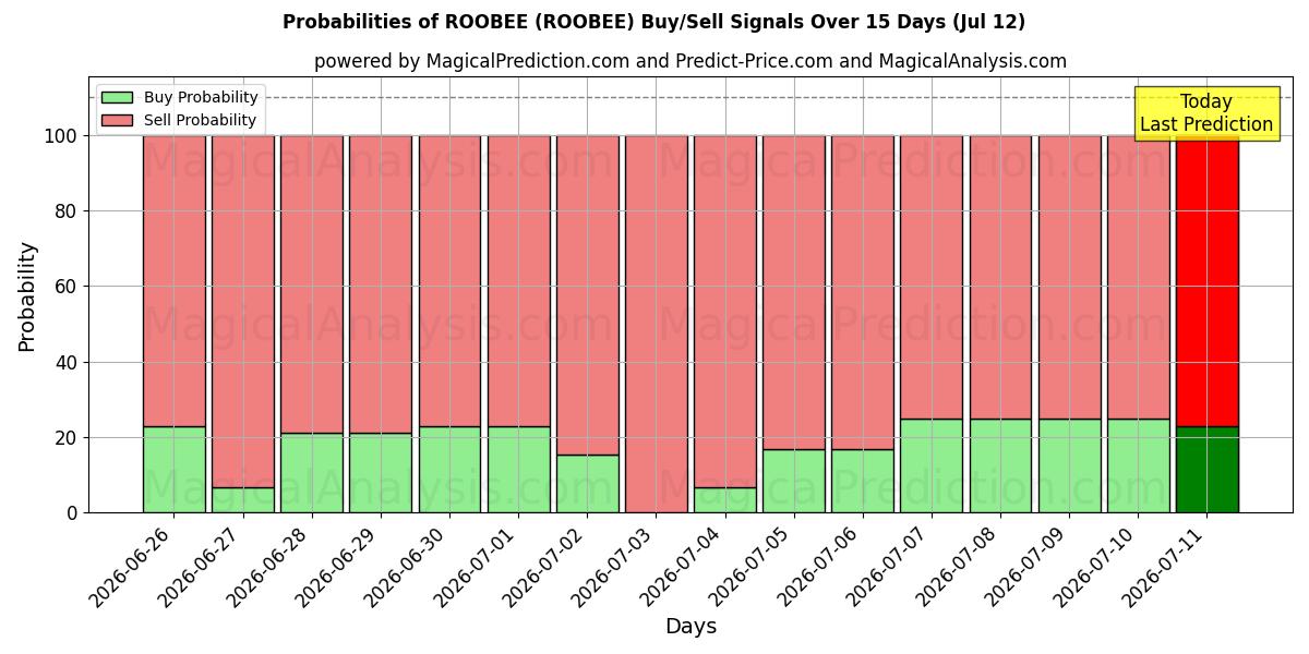 Probabilities of РОБИ (ROOBEE) Buy/Sell Signals Using Several AI Models Over 5 Days (12 Jul) 