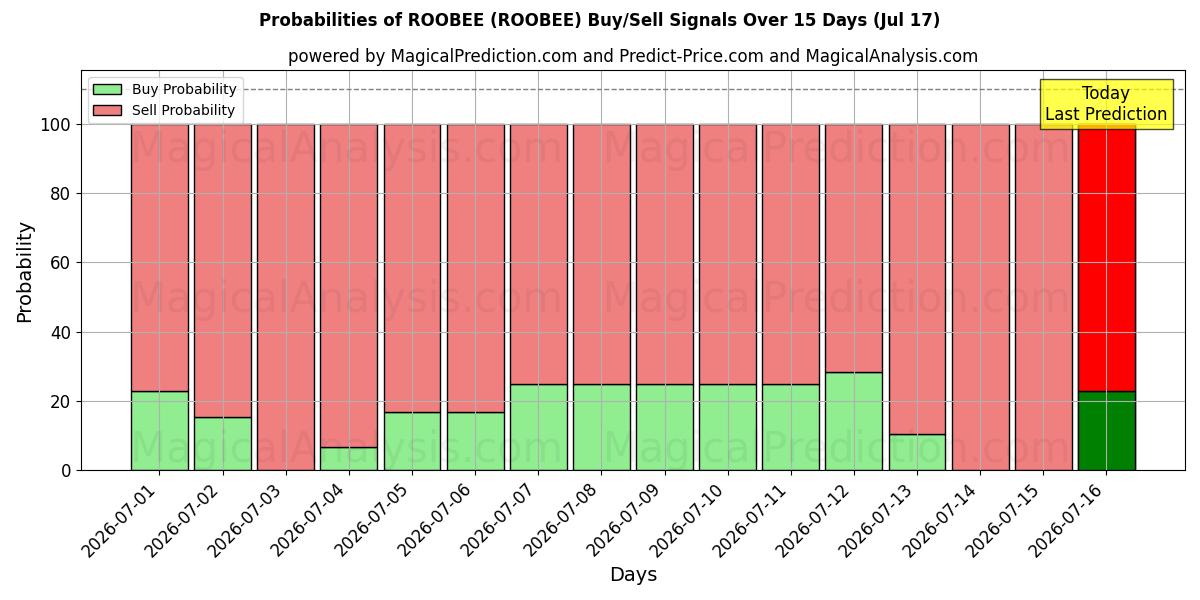 Probabilities of 루비 (ROOBEE) Buy/Sell Signals Using Several AI Models Over 5 Days (17 Jul) 