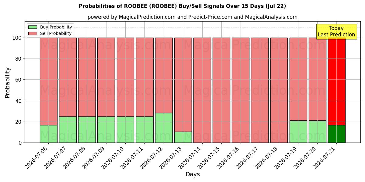 Probabilities of ROOBEE (ROOBEE) Buy/Sell Signals Using Several AI Models Over 5 Days (22 Jul) 