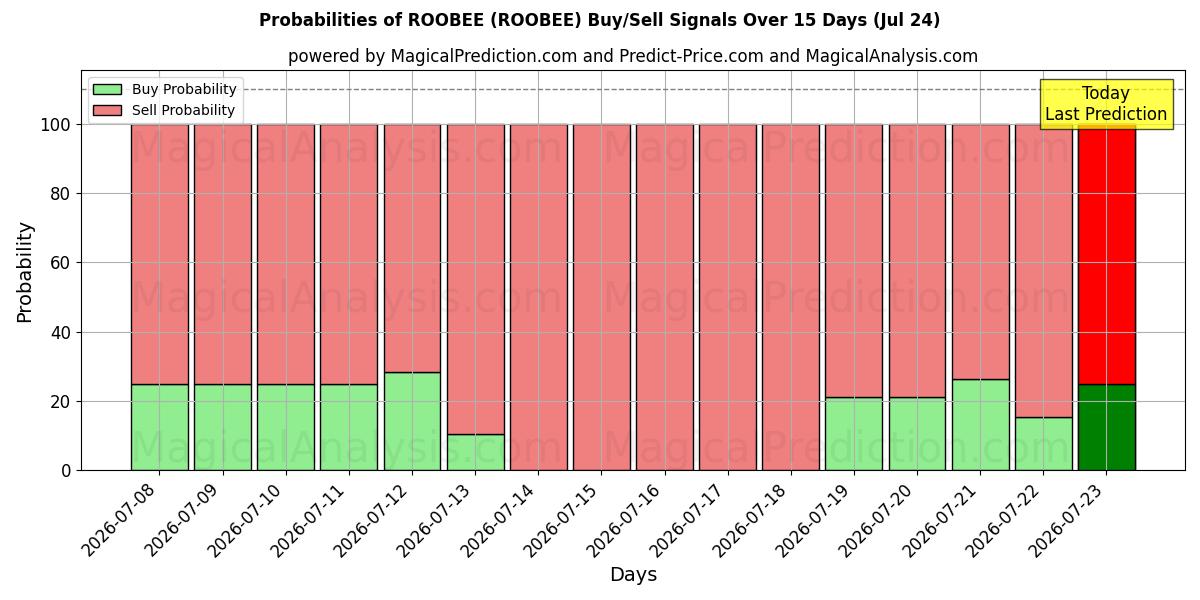 Probabilities of ルービー (ROOBEE) Buy/Sell Signals Using Several AI Models Over 5 Days (24 Jul) 