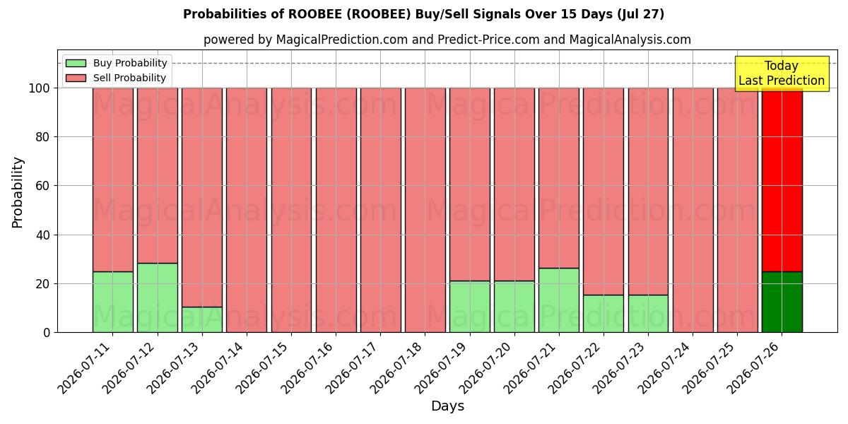 Probabilities of ROOBEE (ROOBEE) Buy/Sell Signals Using Several AI Models Over 5 Days (27 Jul) 