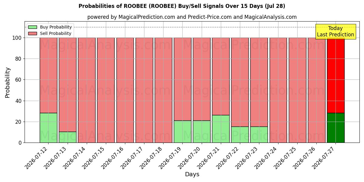 Probabilities of ROOBEE (ROOBEE) Buy/Sell Signals Using Several AI Models Over 5 Days (28 Jul) 