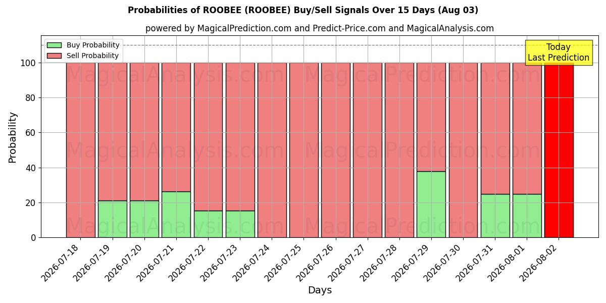Probabilities of ROOBEE (ROOBEE) Buy/Sell Signals Using Several AI Models Over 5 Days (03 Aug) 