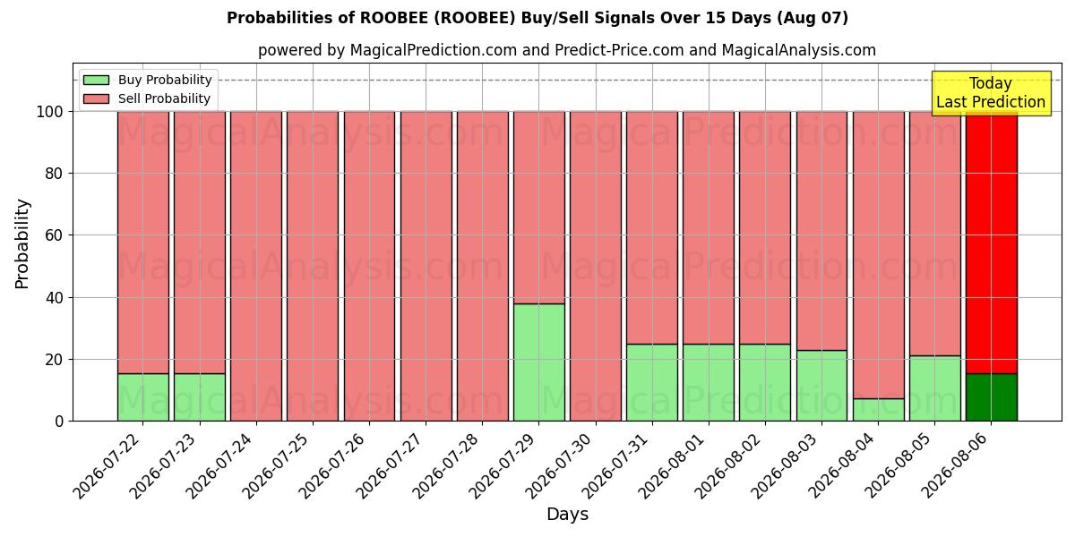Probabilities of ROOBEE (ROOBEE) Buy/Sell Signals Using Several AI Models Over 5 Days (07 Aug) 