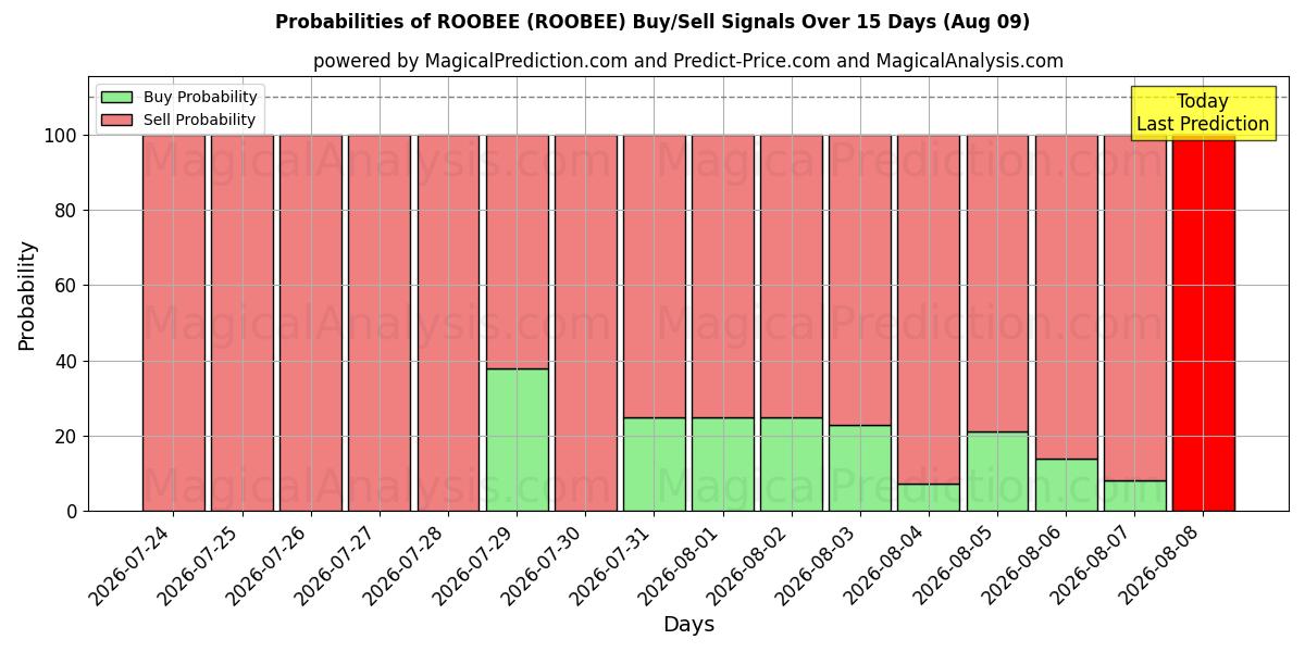 Probabilities of РОБИ (ROOBEE) Buy/Sell Signals Using Several AI Models Over 5 Days (09 Aug) 