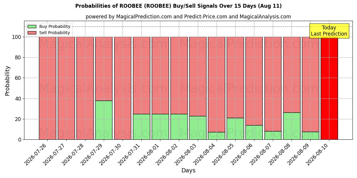 Probabilities of रूबी (ROOBEE) Buy/Sell Signals Using Several AI Models Over 5 Days (11 Aug) 