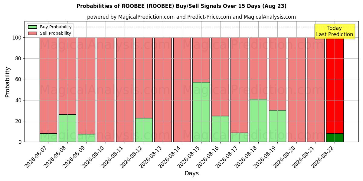Probabilities of 루비 (ROOBEE) Buy/Sell Signals Using Several AI Models Over 5 Days (18 Aug) 