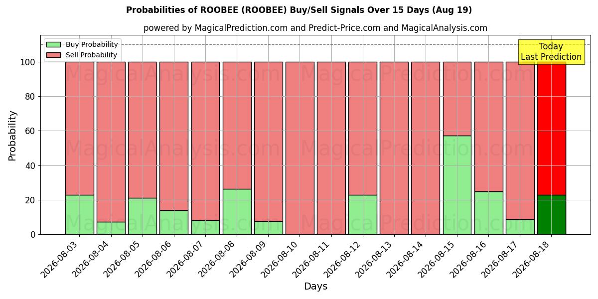 Probabilities of ROOBEE (ROOBEE) Buy/Sell Signals Using Several AI Models Over 5 Days (19 Aug) 