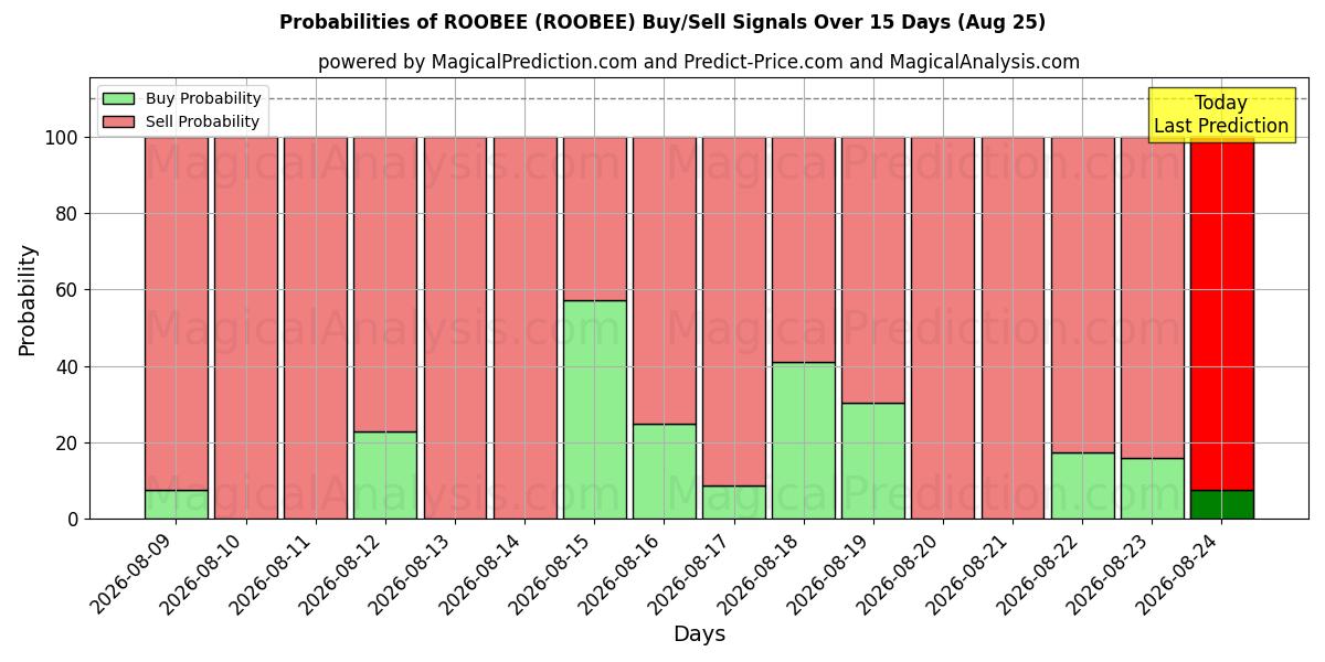 Probabilities of ROOBEE (ROOBEE) Buy/Sell Signals Using Several AI Models Over 5 Days (25 Aug) 