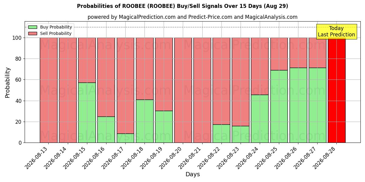Probabilities of 루비 (ROOBEE) Buy/Sell Signals Using Several AI Models Over 5 Days (29 Aug) 