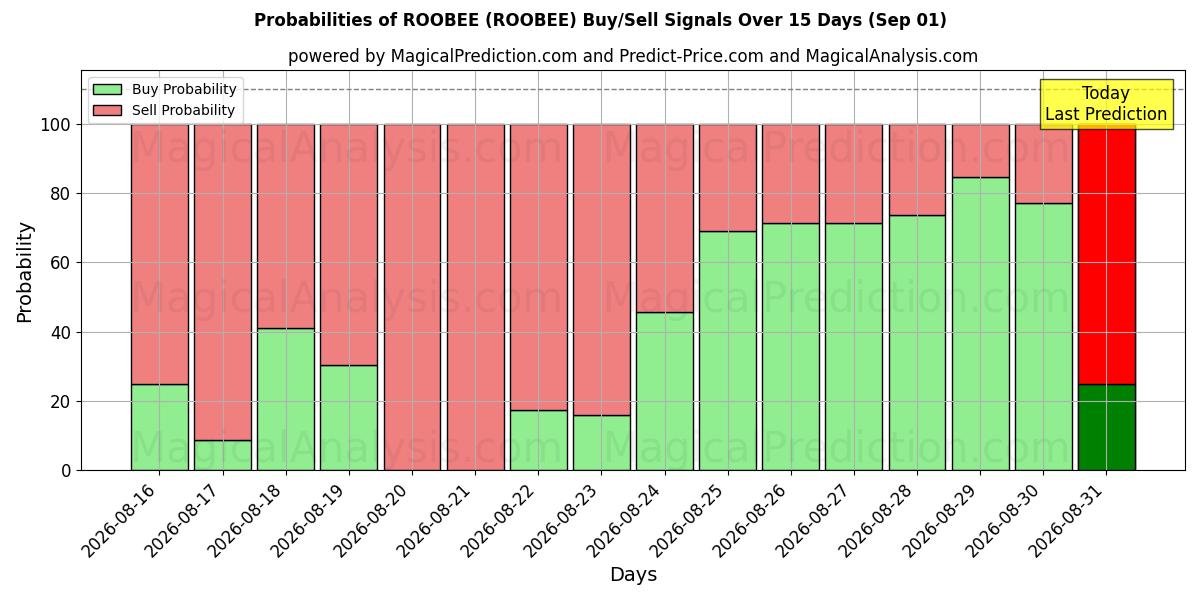 Probabilities of ROOBEE (ROOBEE) Buy/Sell Signals Using Several AI Models Over 5 Days (01 Sep) 