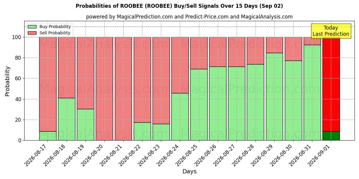 Probabilities of ROOBEE (ROOBEE) Buy/Sell Signals Using Several AI Models Over 5 Days (02 Sep) 