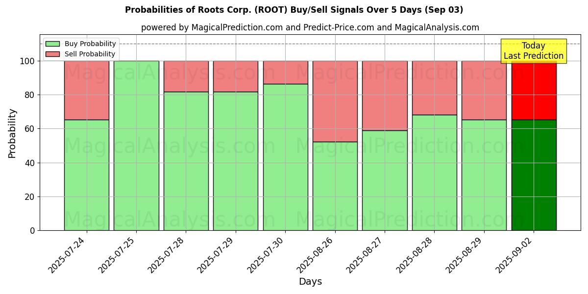 Probabilities of Roots Corp. (ROOT) Buy/Sell Signals Using Several AI Models Over 5 Days (03 Sep) 