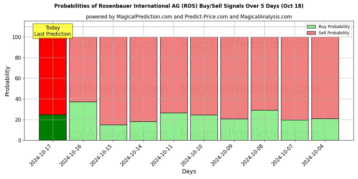 Probabilities of Rosenbauer International AG (ROS) Buy/Sell Signals Using Several AI Models Over 5 Days (18 Oct) 