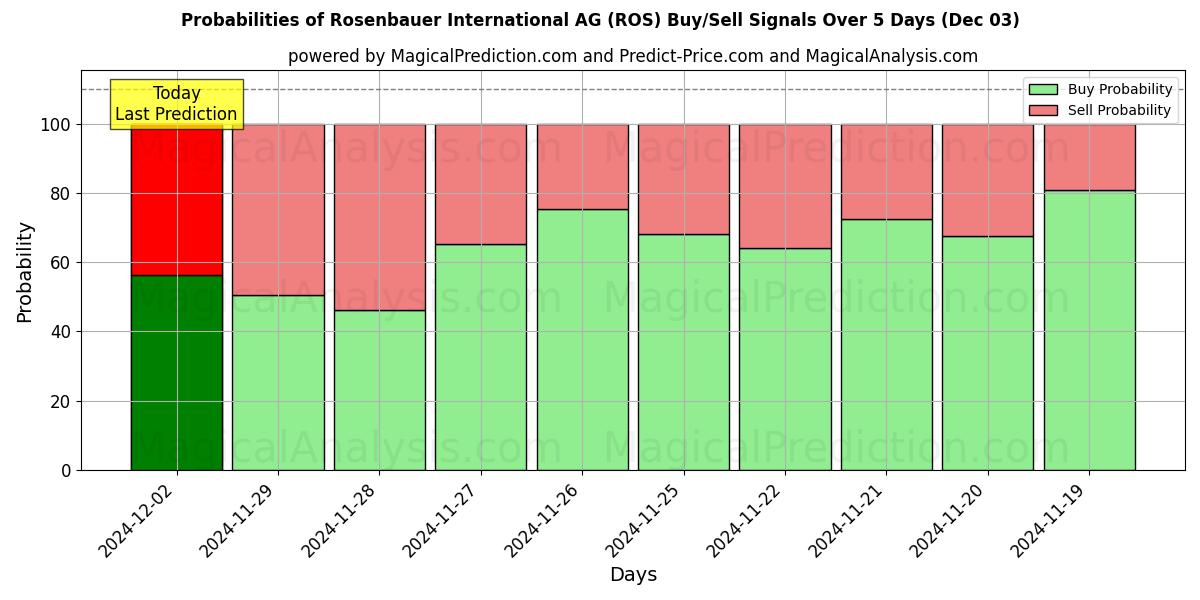 Probabilities of Rosenbauer International AG (ROS) Buy/Sell Signals Using Several AI Models Over 5 Days (03 Dec) 