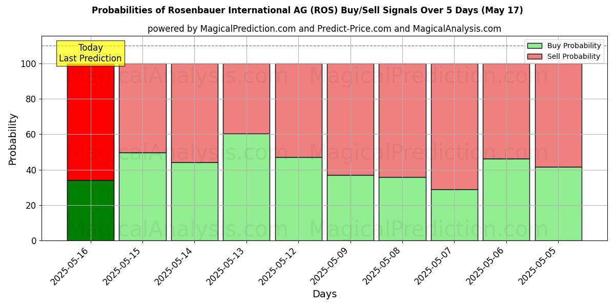 Probabilities of Rosenbauer International AG (ROS) Buy/Sell Signals Using Several AI Models Over 5 Days (17 May) 