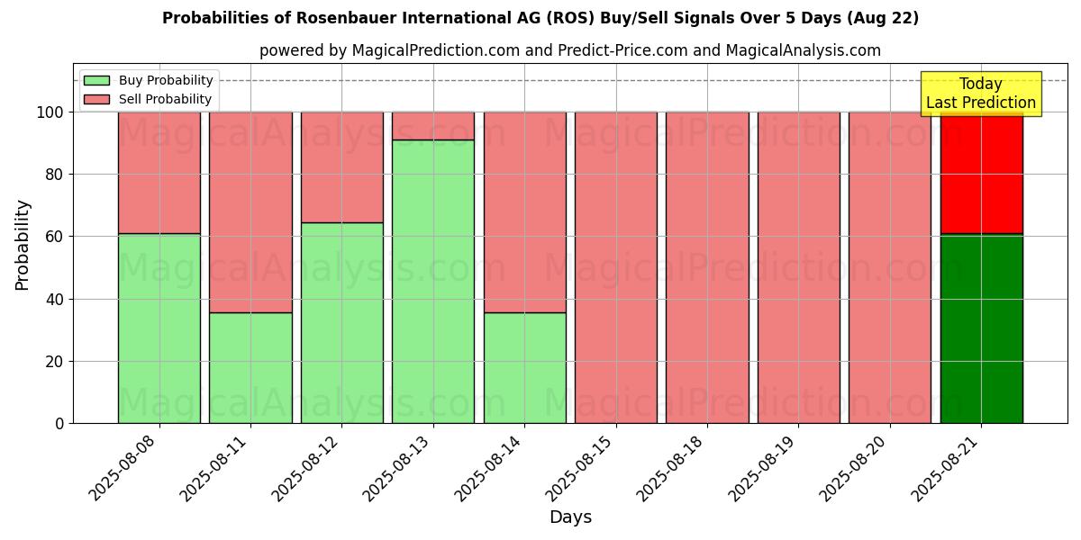 Probabilities of Rosenbauer International AG (ROS) Buy/Sell Signals Using Several AI Models Over 5 Days (22 Aug) 