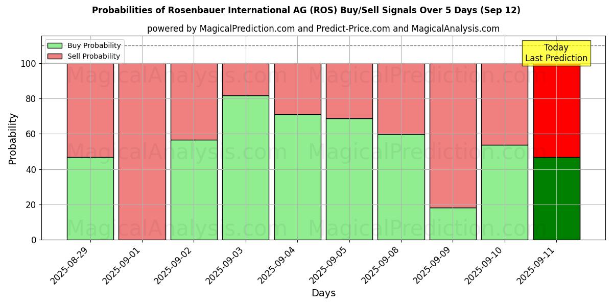 Probabilities of Rosenbauer International AG (ROS) Buy/Sell Signals Using Several AI Models Over 5 Days (12 Sep) 