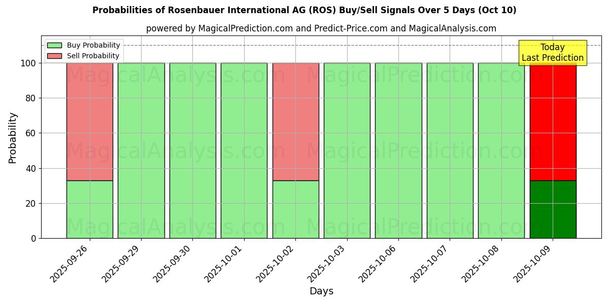 Probabilities of Rosenbauer International AG (ROS) Buy/Sell Signals Using Several AI Models Over 5 Days (10 Oct) 