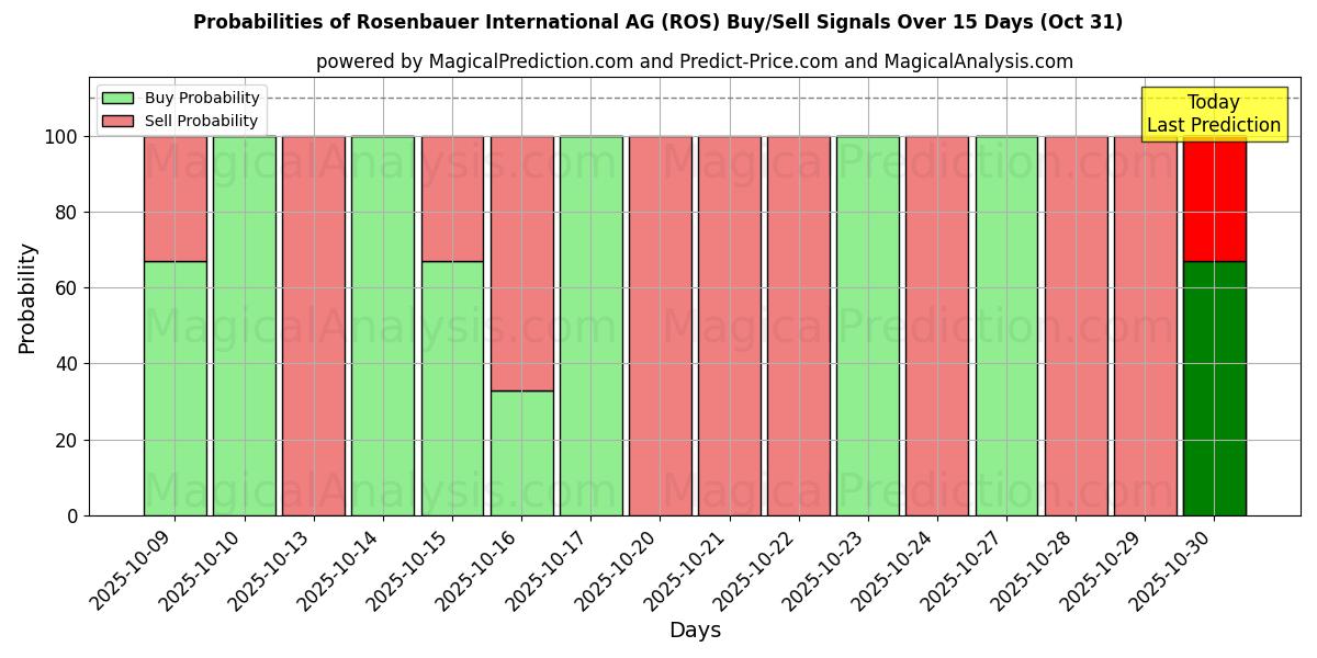 Probabilités des signaux d'achat/vente Rosenbauer International AG (ROS) utilisant plusieurs modèles IA sur 10 jours (30 Oct) Probabilities of Rosenbauer International AG (ROS) Buy/Sell Signals Using Several AI Models Over 5 Days (30 Oct)