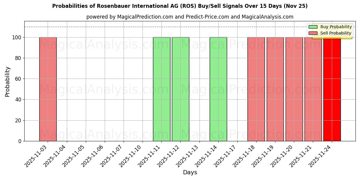 Probabilities of Rosenbauer International AG (ROS) Buy/Sell Signals Using Several AI Models Over 5 Days (22 Nov) 