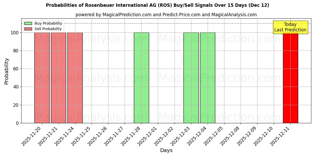 Probabilities of Rosenbauer International AG (ROS) Buy/Sell Signals Using Several AI Models Over 5 Days (12 Dec) 
