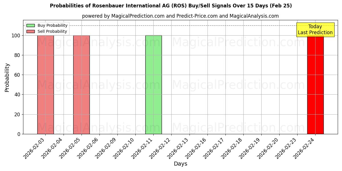 Probabilities of Rosenbauer International AG (ROS) Buy/Sell Signals Using Several AI Models Over 5 Days (25 Feb) 