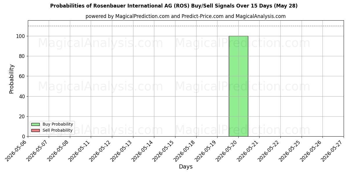 Probabilities of Rosenbauer International AG (ROS) Buy/Sell Signals Using Several AI Models Over 5 Days (28 May) 