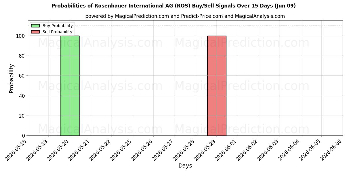 Probabilities of Rosenbauer International AG (ROS) Buy/Sell Signals Using Several AI Models Over 5 Days (09 Jun) 