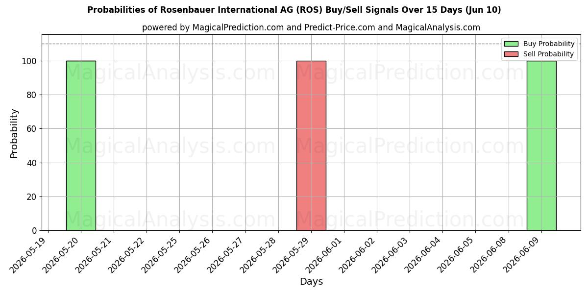 Probabilities of Rosenbauer International AG (ROS) Buy/Sell Signals Using Several AI Models Over 5 Days (10 Jun) 
