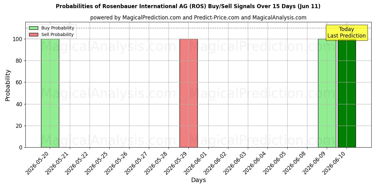 Probabilities of Rosenbauer International AG (ROS) Buy/Sell Signals Using Several AI Models Over 5 Days (11 Jun) 