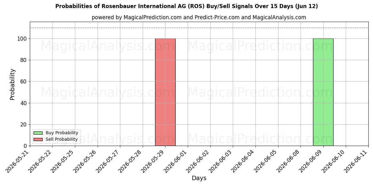 Probabilities of Rosenbauer International AG (ROS) Buy/Sell Signals Using Several AI Models Over 5 Days (12 Jun) 