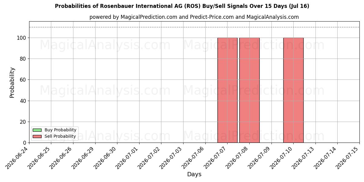 Probabilities of Rosenbauer International AG (ROS) Buy/Sell Signals Using Several AI Models Over 5 Days (16 Jul) 
