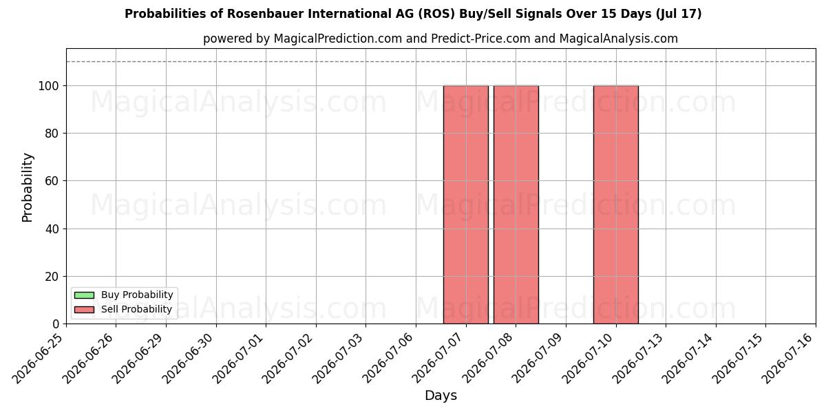 Probabilities of Rosenbauer International AG (ROS) Buy/Sell Signals Using Several AI Models Over 5 Days (17 Jul) 