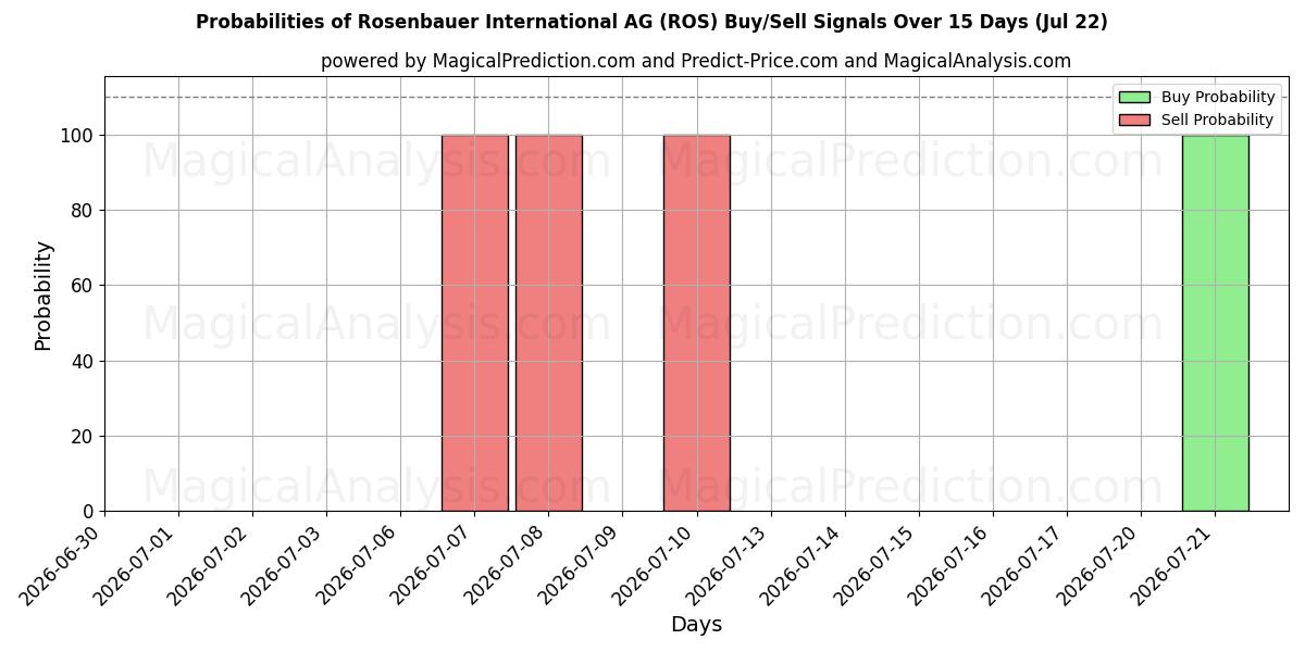 Probabilities of Rosenbauer International AG (ROS) Buy/Sell Signals Using Several AI Models Over 5 Days (22 Jul) 