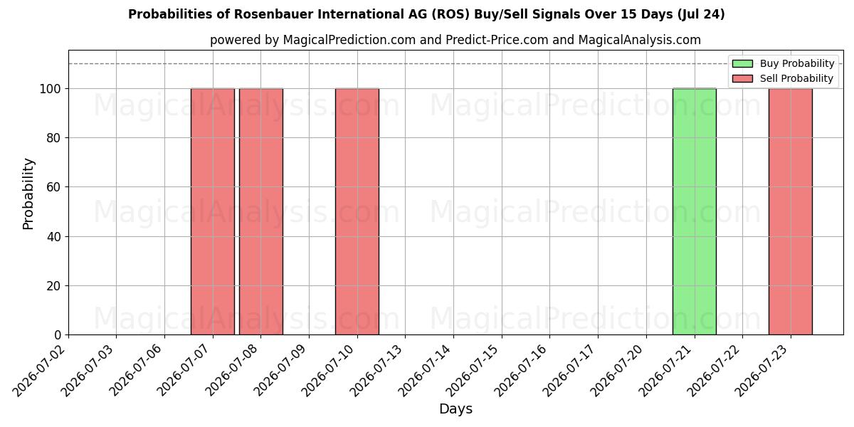 Probabilities of Rosenbauer International AG (ROS) Buy/Sell Signals Using Several AI Models Over 5 Days (24 Jul) 