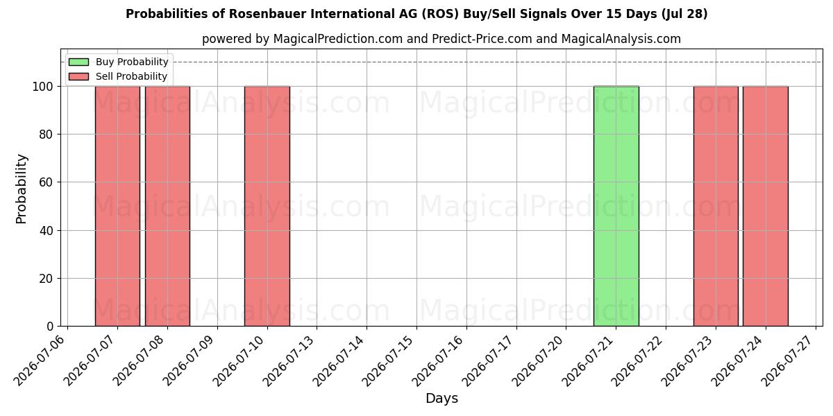 Probabilities of Rosenbauer International AG (ROS) Buy/Sell Signals Using Several AI Models Over 5 Days (28 Jul) 