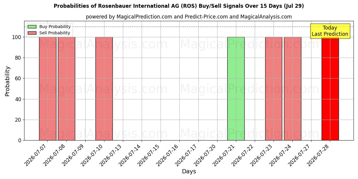 Probabilities of Rosenbauer International AG (ROS) Buy/Sell Signals Using Several AI Models Over 5 Days (29 Jul) 