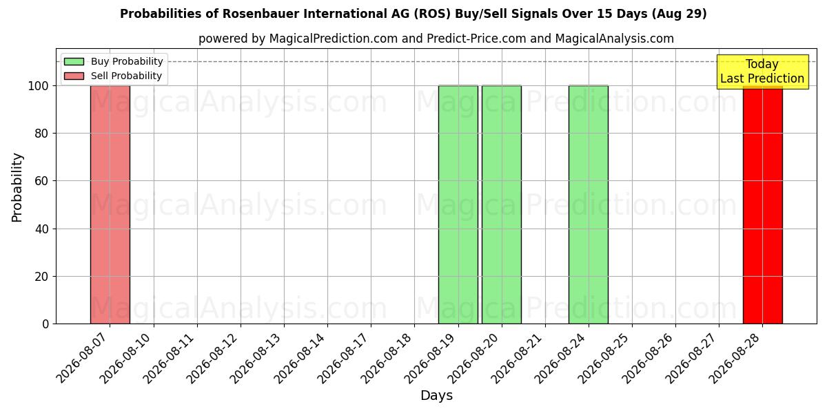 Probabilities of Rosenbauer International AG (ROS) Buy/Sell Signals Using Several AI Models Over 5 Days (29 Aug) 