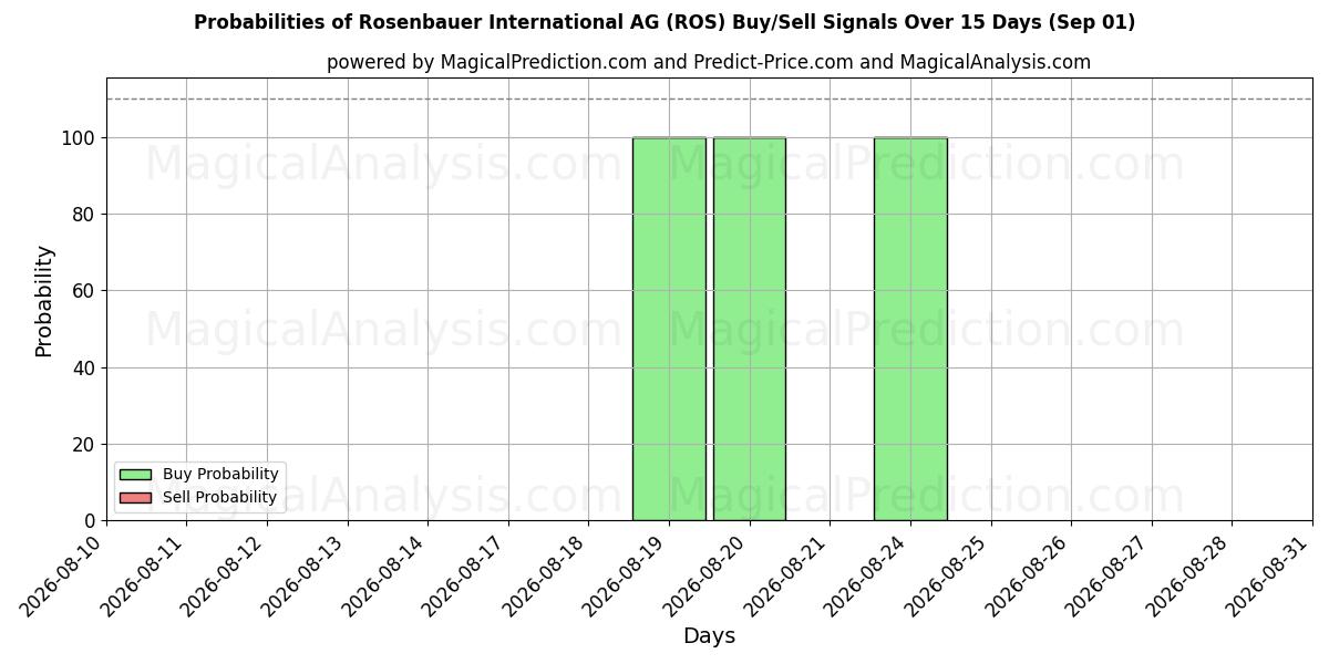 Probabilities of Rosenbauer International AG (ROS) Buy/Sell Signals Using Several AI Models Over 5 Days (01 Sep) 