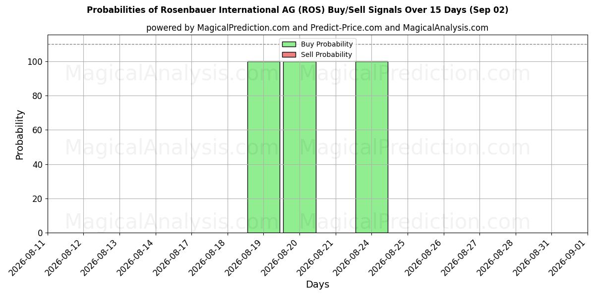 Probabilities of Rosenbauer International AG (ROS) Buy/Sell Signals Using Several AI Models Over 5 Days (02 Sep) 