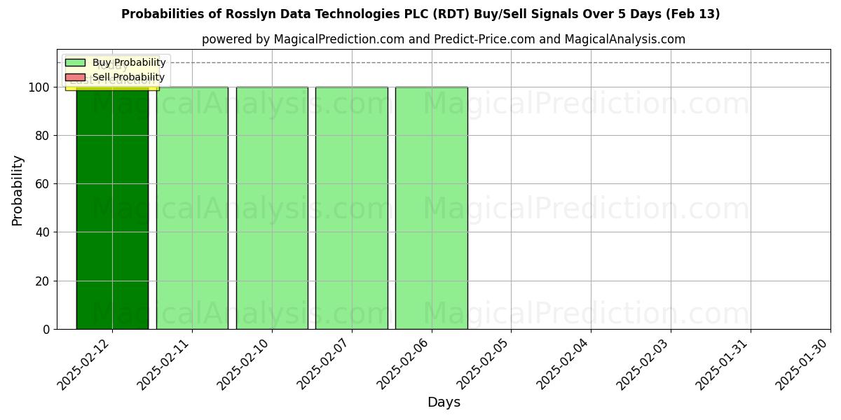 Probabilities of Rosslyn Data Technologies PLC (RDT) Buy/Sell Signals Using Several AI Models Over 5 Days (04 Feb) 