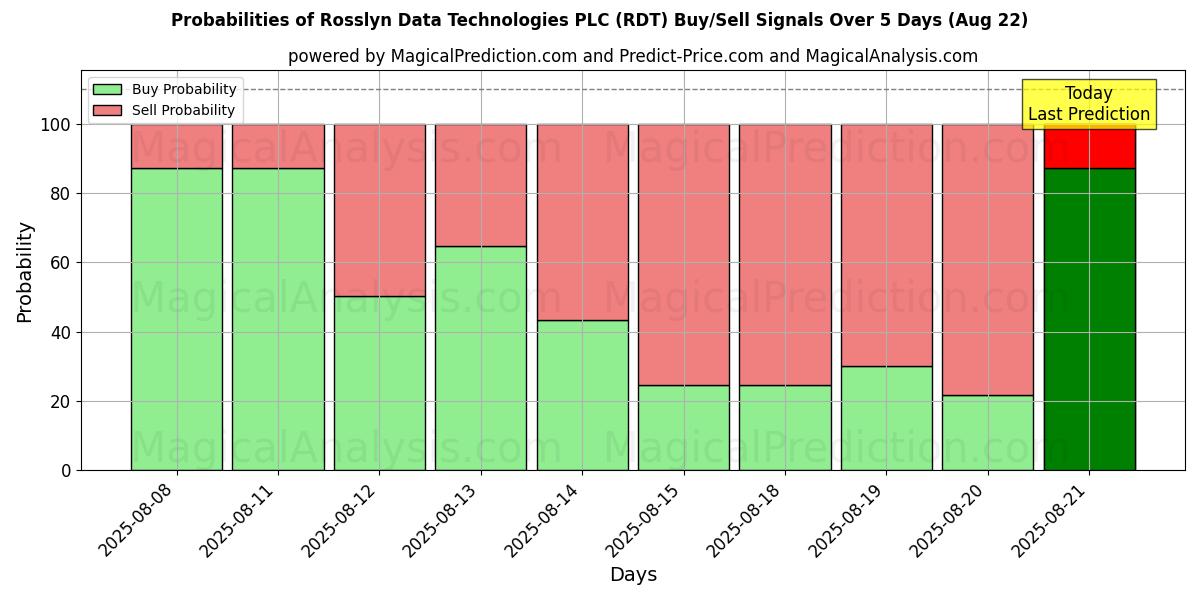 Probabilities of Rosslyn Data Technologies PLC (RDT) Buy/Sell Signals Using Several AI Models Over 5 Days (22 Aug) 