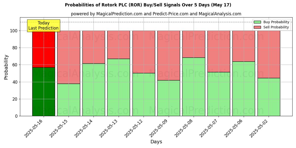Probabilities of Rotork PLC (ROR) Buy/Sell Signals Using Several AI Models Over 5 Days (31 Jul) 